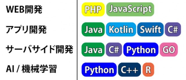 目的別プログラミング言語一覧